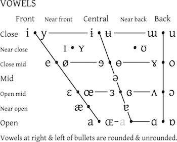 Phonetic Alphabet Chart Speech Pathology - Speech Language Therapy