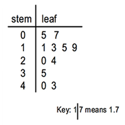 Stem and Leaf Plot | Key, Steps & Interpretation - Lesson | Study.com