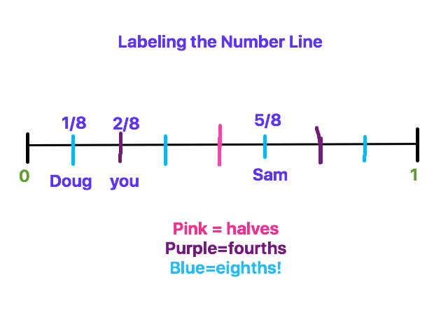 Plotting Fractions on a Number Line | Methods & Examples | Study.com