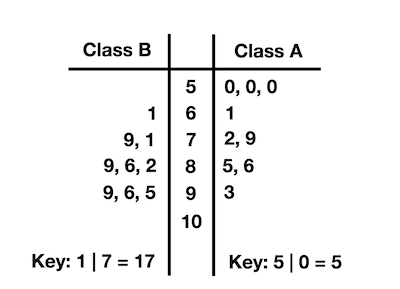 Creating Back-to-Back Stem-and-Leaf Plots Practice | Statistics and