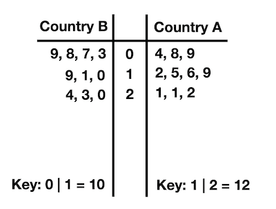 Creating Back-to-Back Stem-and-Leaf Plots Practice | Statistics and