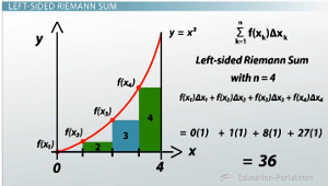 How to Identify and Draw Left, Right and Middle Riemann Sums - Video