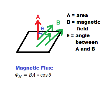 Magnetic Flux Formula With Current