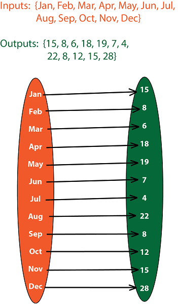 Mapping Diagram | Overview, Function & Graphs - Lesson | Study.com