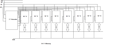 RAM DESIGN Design a 8K x 8 RAM memory system, using 1 K x 8 memory