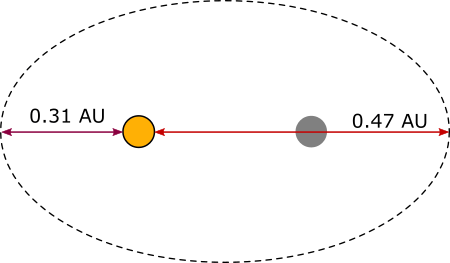 Orbital Eccentricity of Planets | Overview, Formula & Climate - Lesson
