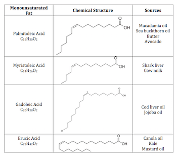 Unsaturated Fat | Structure, Types & Examples - Lesson | Study.com