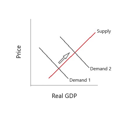 Cost Push & Demand Pull Inflation | Definition & Theory - Video