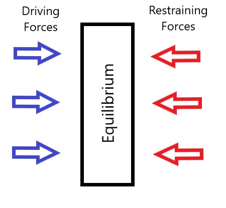 Kurt Lewin's Force-Field Analysis | Definition, Process & Example