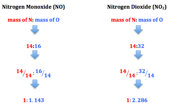 Law Of Multiple Proportions: Definition & Examples - Video & Lesson Transcript | Study.com