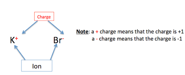Oxidation Number: Definition, Rules & Examples - Video & Lesson Transcript | Study.com