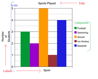 What is a Column Graph? - Definition & Example - Lesson | Study.com