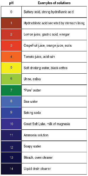 Strong Acids & Bases: Table & Examples | Study.com
