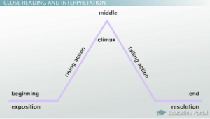 Structure in Literature: Definition & Examples - Video & Lesson