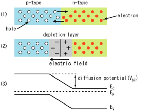 P-N Junction Diode | Definition, Application & Function - Lesson