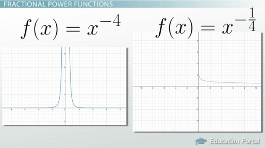What is a Power Function? Definition, Equations, Graphs & Examples