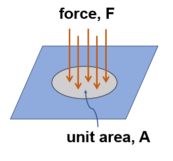 Force, Area &amp; Pressure Difference, Applications &amp; Examples Lesson