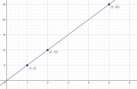 Graphing Proportional Relationships | Math | Study.com