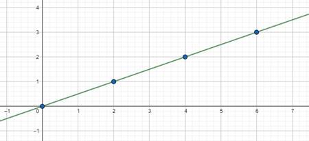 How to Identify the Constant of Proportionality Based on a Graph | Math