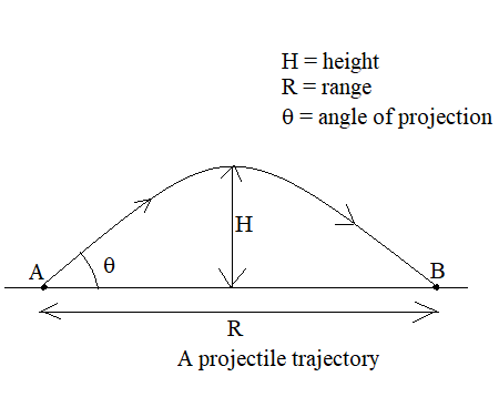 Calculate the angle of projection of the projectile if the horizontal