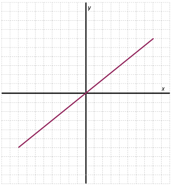 Connections Among Proportional Relationships, Lines & Linear Equations