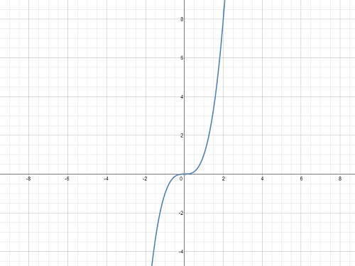 Quiz & Worksheet - The Power Function | Study.com