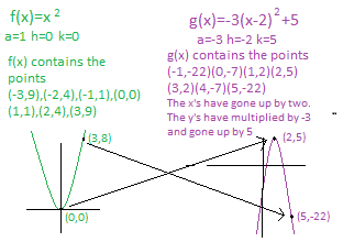 Transformations of Quadratic Functions | Overview & Definition | Study.com