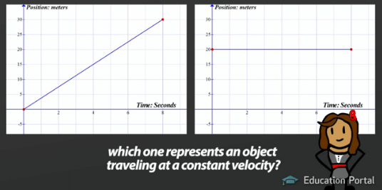 Understanding Graphs of Motion Giving Qualitative Descriptions Video