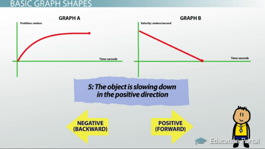 Understanding Graphs of Motion Giving Qualitative Descriptions Video