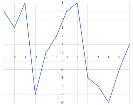 Coordinate Graph | Definition, Characteristics & Examples - Lesson