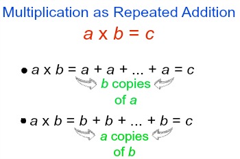 Repeated Subtraction | Overview & Examples - Lesson | Study.com