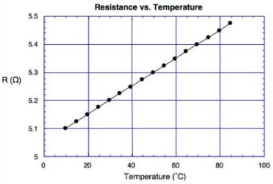 Review the Temperature vs Resistance graph below: Part A Find the