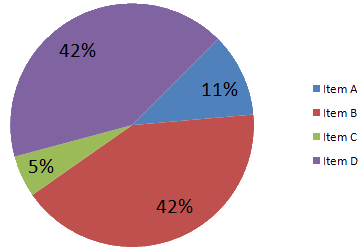 Pie Chart Definition & Examples | What is a Pie Chart? - Lesson | Study.com