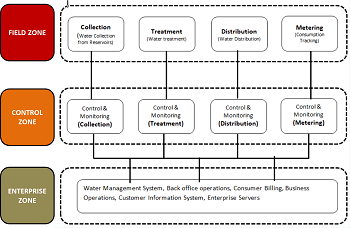 Industrial Control System (ICS): Zones & Security Model | Study.com