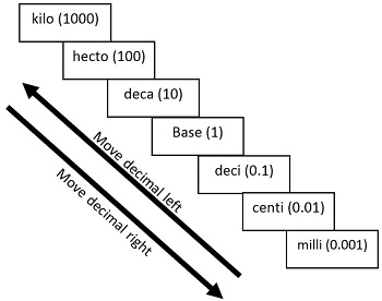 Techniques for Converting Units in the Metric System - Lesson | Study.com