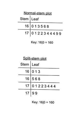 Stem-and-Leaf Display | Plot, Graph & Diagram - Lesson | Study.com