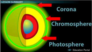 Structure of the Sun | Layers, Components & Diagram - Lesson | Study.com