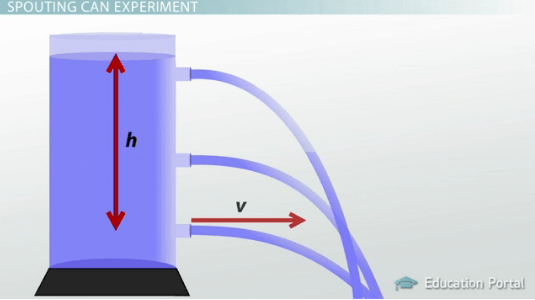 Torricelli's Theorem Tank Experiment, Formula and Examples Video