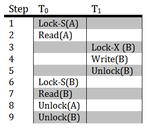Two-Phased Locking, Releasing Locks & Deadlocks in Databases | Study.com
