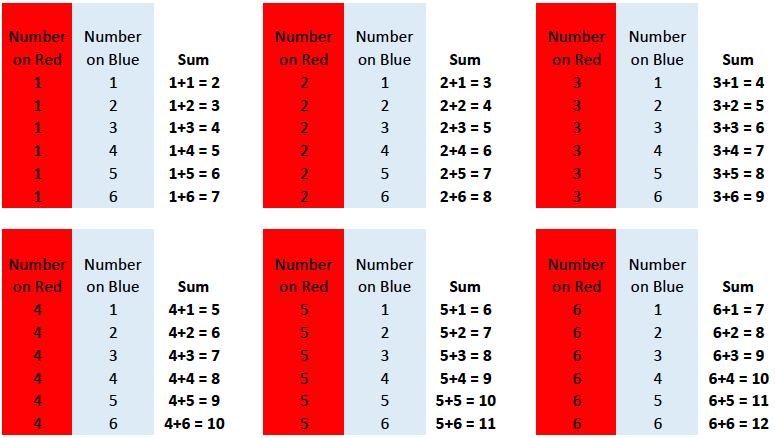 Table 3 Dice Probability Chart Free Table Bar Chart