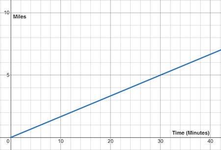Interpreting the Unit Rate as the Slope of a Graph Practice | Math