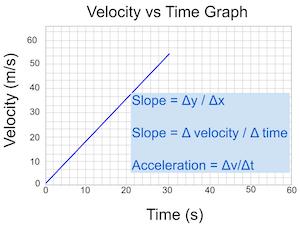 Velocity vs. Time Graph | Slope, Acceleration & Displacement - Lesson