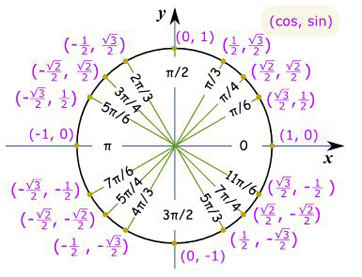 Solving a Trigonometric Equation Graphically - Lesson | Study.com