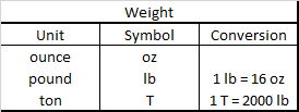 U.S. Customary Weight Conversions with Whole Number Values | Algebra