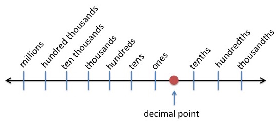 Expanded Notation | Definition & Examples - Lesson | Study.com