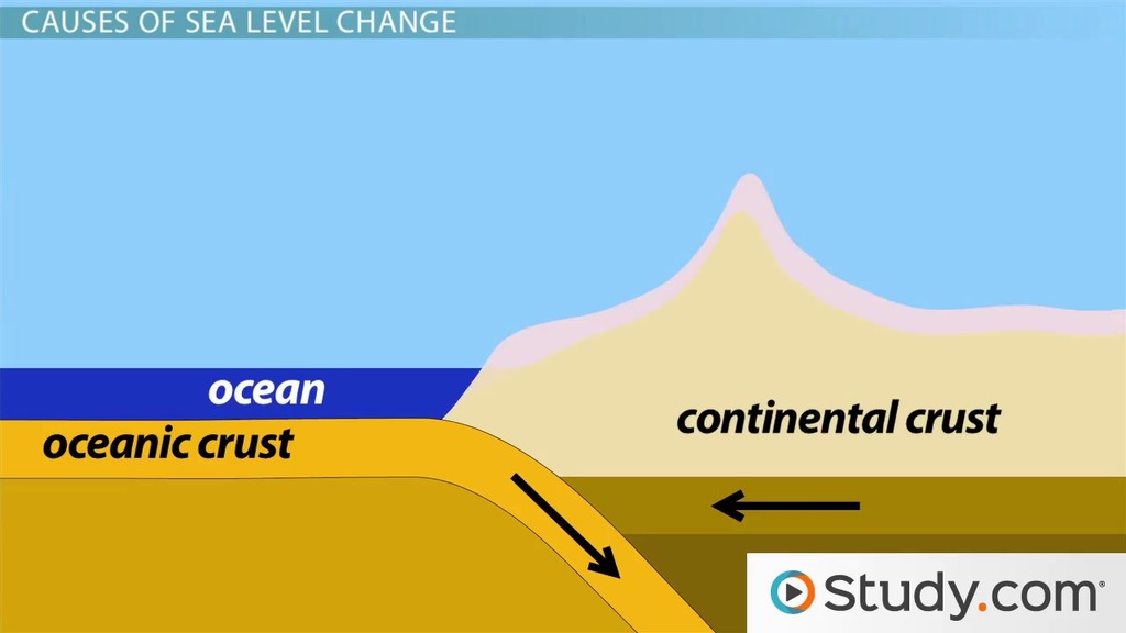 Changes in Sea Level Causes & the Effect on the Environment Video