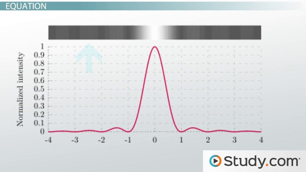 Singleslit Diffraction Interference Pattern & Equations Video