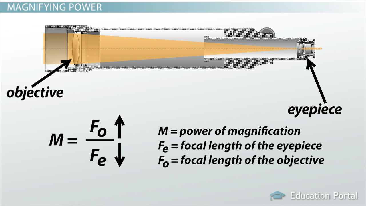 Telescopes Powers & Limitations Lesson