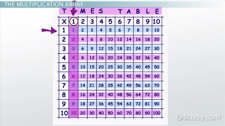 Learning Multiplication Facts To 10 Using Rectangular Array - Video & Lesson Transcript | Study.com