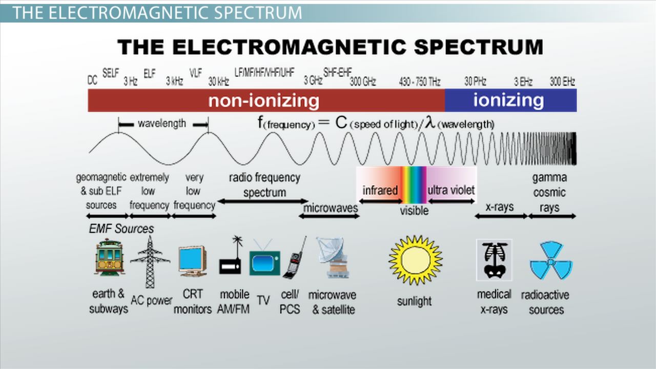 Electromagnetic Spectrum Examples